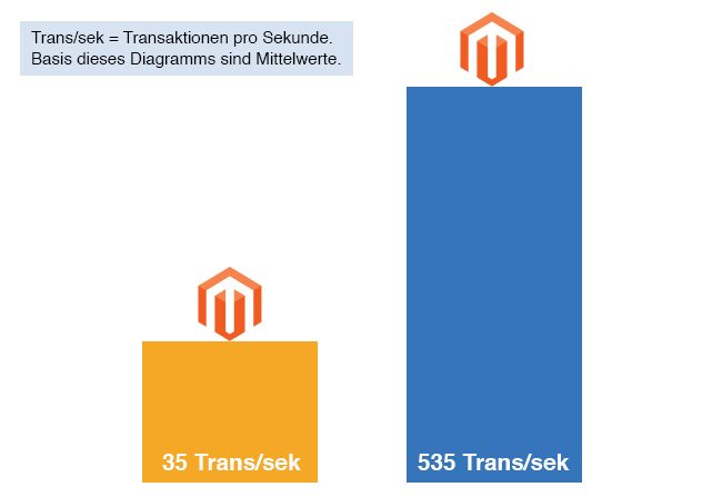 Performance Magento Varnish