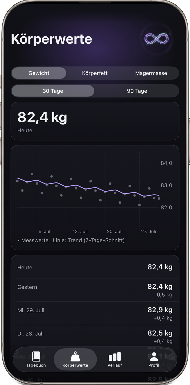 Verlaufsdiagramm mit Trendlinie in einer von inventivo entwickelten iOS-App