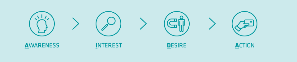 AIDA-Modell der Customer Journey